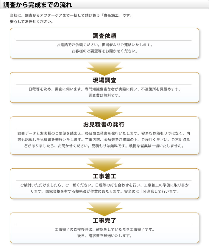 調査から完成までの流れ